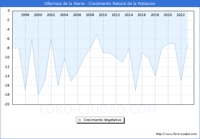 Crecimiento Vegetativo del municipio de Villarroya de la Sierra desde 1996 hasta el 2023 