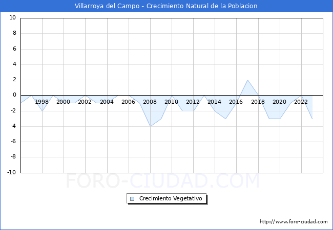 Crecimiento Vegetativo del municipio de Villarroya del Campo desde 1996 hasta el 2023 