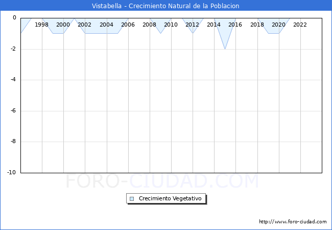 Crecimiento Vegetativo del municipio de Vistabella desde 1996 hasta el 2023 