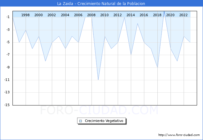 Crecimiento Vegetativo del municipio de La Zaida desde 1996 hasta el 2023 