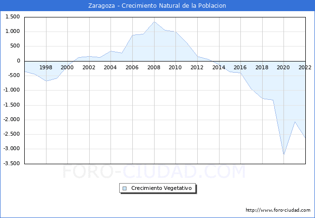 Crecimiento Vegetativo del municipio de Zaragoza desde 1996 hasta el 2022 