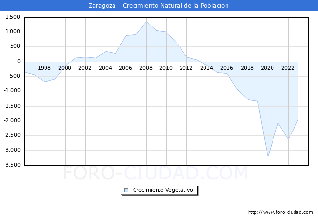 Crecimiento Vegetativo del municipio de Zaragoza desde 1996 hasta el 2023 
