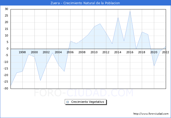 Crecimiento Vegetativo del municipio de Zuera desde 1996 hasta el 2022 