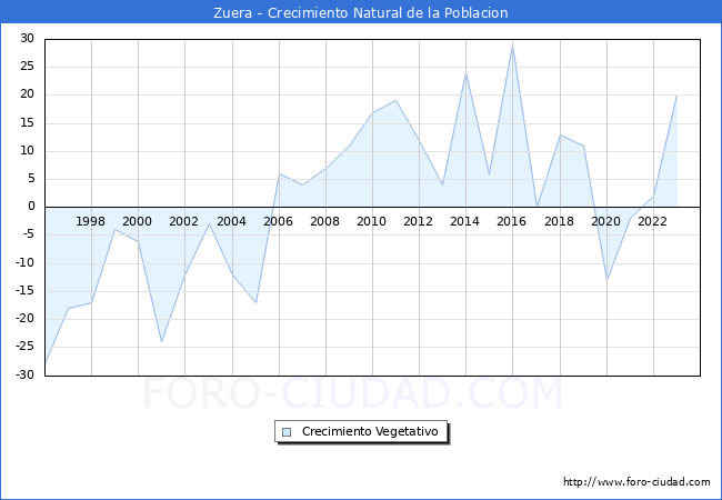 Crecimiento Vegetativo del municipio de Zuera desde 1996 hasta el 2023 