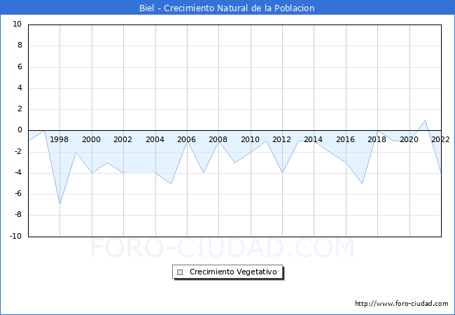 Crecimiento Vegetativo del municipio de Biel desde 1996 hasta el 2022 
