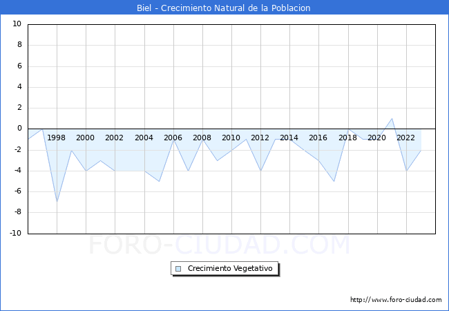 Crecimiento Vegetativo del municipio de Biel desde 1996 hasta el 2023 