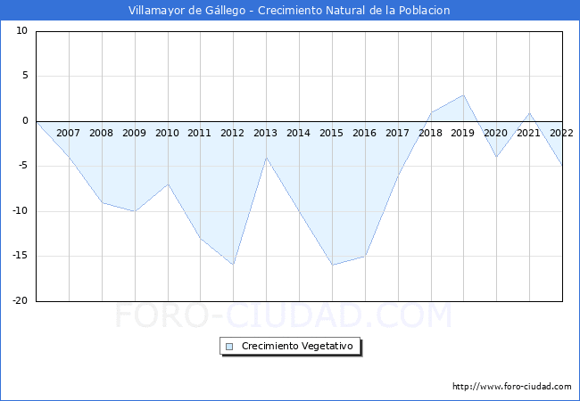 Crecimiento Vegetativo del municipio de Villamayor de Gállego desde 2006 hasta el 2021 