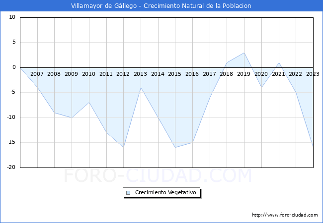 Crecimiento Vegetativo del municipio de Villamayor de Gllego desde 2006 hasta el 2023 