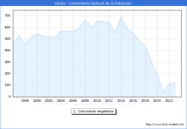Crecimiento Vegetativo del municipio de Ceuta desde 1996 hasta el 2023 