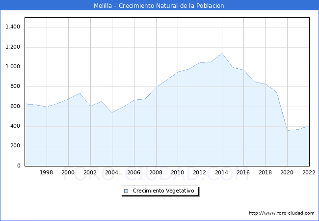 Crecimiento Vegetativo del municipio de Melilla desde 1996 hasta el 2021 