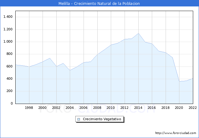 Crecimiento Vegetativo del municipio de Melilla desde 1996 hasta el 2022 
