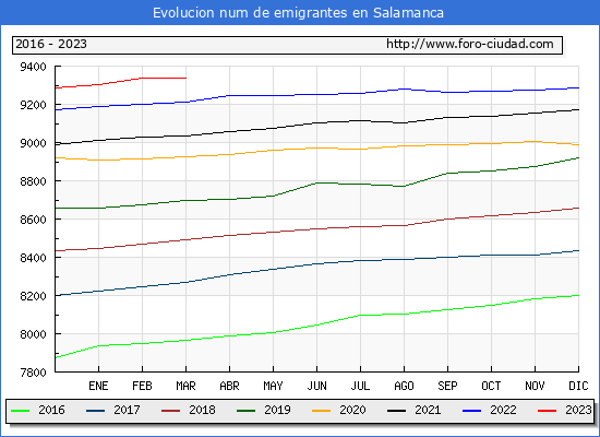 Evolucin de los emigrantes censados en el extranjero para el Municipio de Salamanca