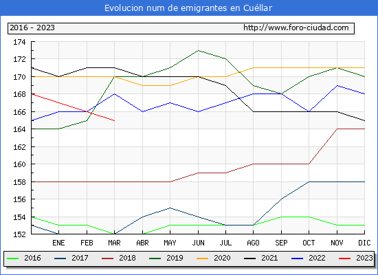 Evolucin de los emigrantes censados en el extranjero para el Municipio de Cullar