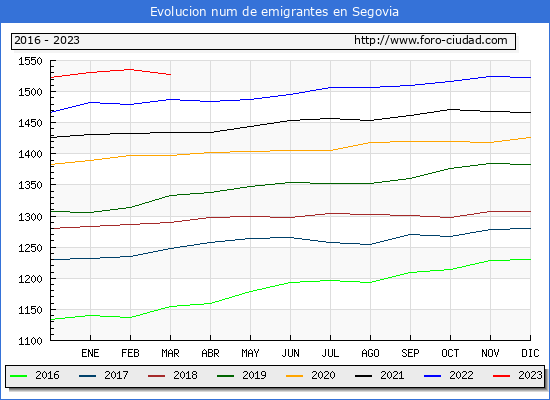 Evolucin de los emigrantes censados en el extranjero para el Municipio de Segovia