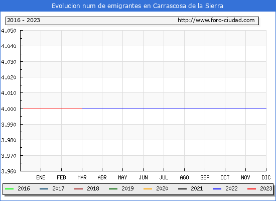 Evolucin de los emigrantes censados en el extranjero para el Municipio de Carrascosa de la Sierra