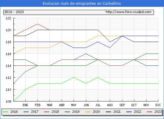 Evolucin de los emigrantes censados en el extranjero para el Municipio de Carbellino