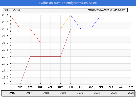 Evolucin de los emigrantes censados en el extranjero para el Municipio de Salce
