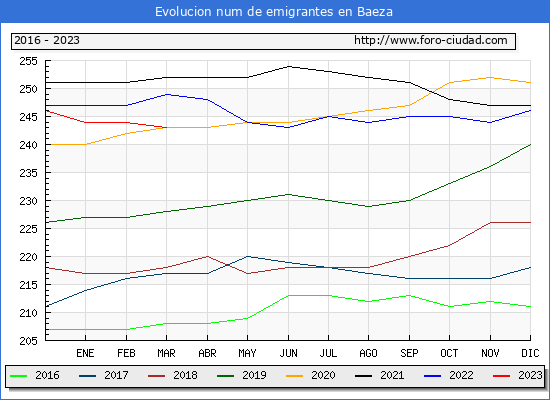 Evolucin de los emigrantes censados en el extranjero para el Municipio de Baeza