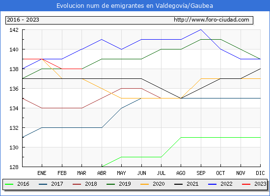 Evolución de los emigrantes censados en el extranjero para el Municipio de Valdegovía/Gaubea