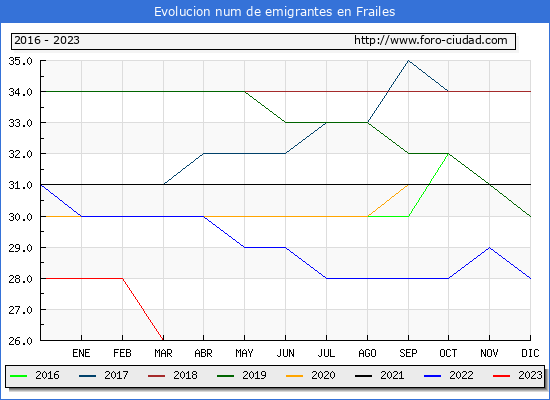 Evolucin de los emigrantes censados en el extranjero para el Municipio de Frailes