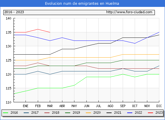 Evolucin de los emigrantes censados en el extranjero para el Municipio de Huelma