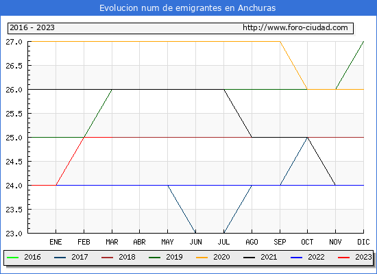 Evolucin de los emigrantes censados en el extranjero para el Municipio de Anchuras