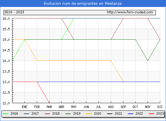 Evolucin de los emigrantes censados en el extranjero para el Municipio de Mestanza
