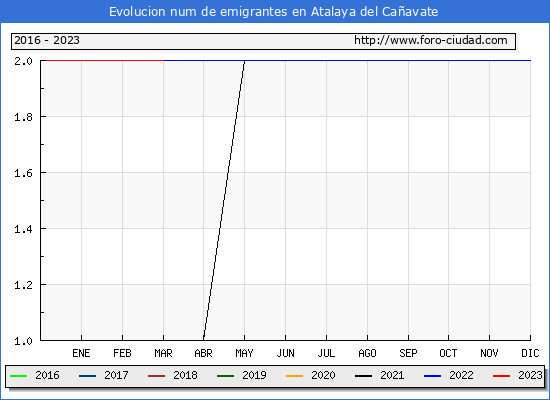Evolucin de los emigrantes censados en el extranjero para el Municipio de Atalaya del Caavate