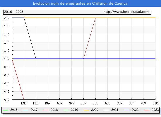 Evolucin de los emigrantes censados en el extranjero para el Municipio de Chillarn de Cuenca