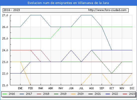 Evolucin de los emigrantes censados en el extranjero para el Municipio de Villanueva de la Jara