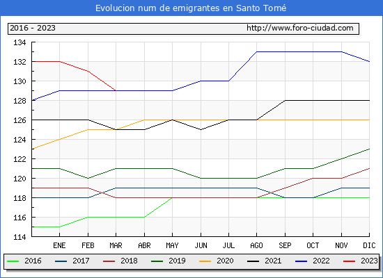 Evolucin de los emigrantes censados en el extranjero para el Municipio de Santo Tom
