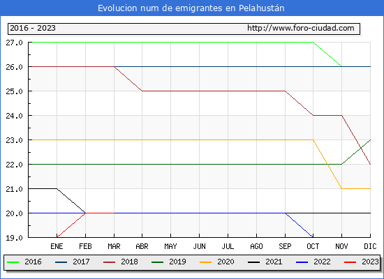 Evolucin de los emigrantes censados en el extranjero para el Municipio de Pelahustn