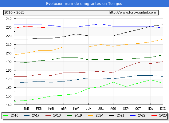 Evolucin de los emigrantes censados en el extranjero para el Municipio de Torrijos