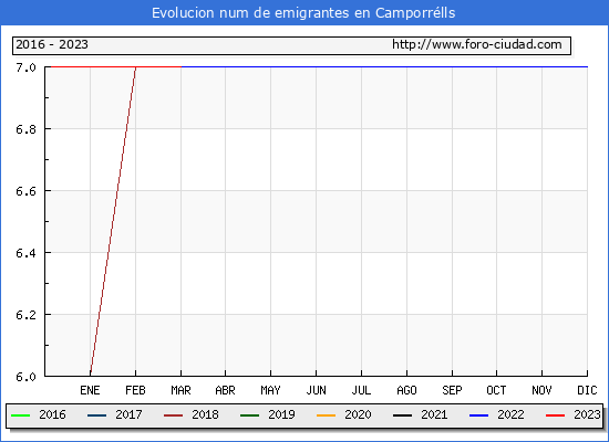 Evolución de los emigrantes censados en el extranjero para el Municipio de Camporrélls