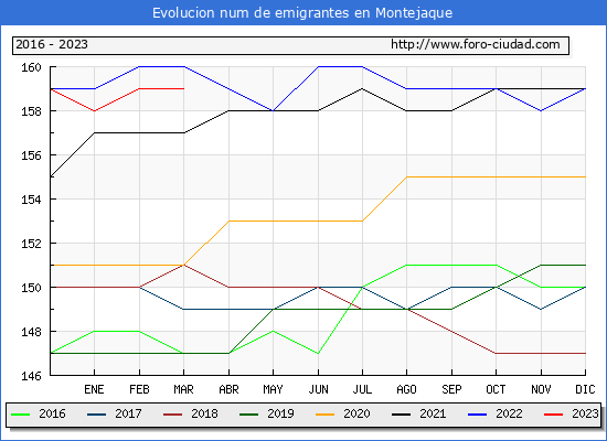Evolucin de los emigrantes censados en el extranjero para el Municipio de Montejaque