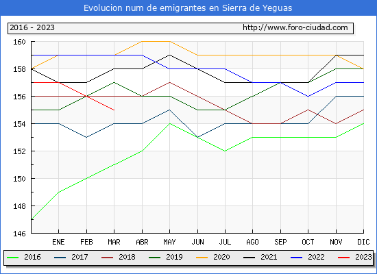 Evolucin de los emigrantes censados en el extranjero para el Municipio de Sierra de Yeguas