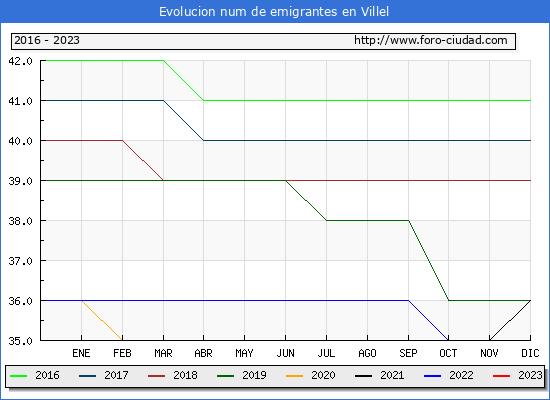 Evolucin de los emigrantes censados en el extranjero para el Municipio de Villel