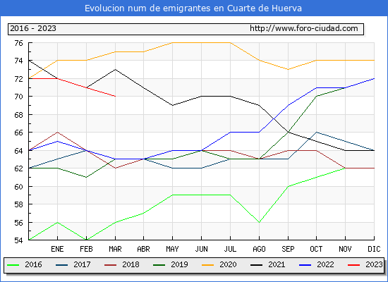 Evolucin de los emigrantes censados en el extranjero para el Municipio de Cuarte de Huerva
