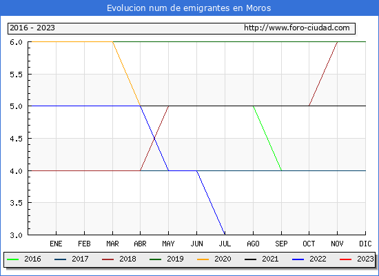 Evolucin de los emigrantes censados en el extranjero para el Municipio de Moros