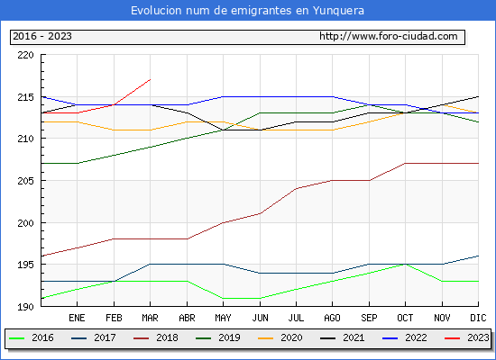 Evolucin de los emigrantes censados en el extranjero para el Municipio de Yunquera