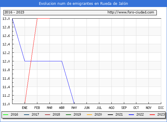 Evolucin de los emigrantes censados en el extranjero para el Municipio de Rueda de Jaln