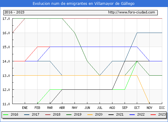 Evolucin de los emigrantes censados en el extranjero para el Municipio de Villamayor de Gllego
