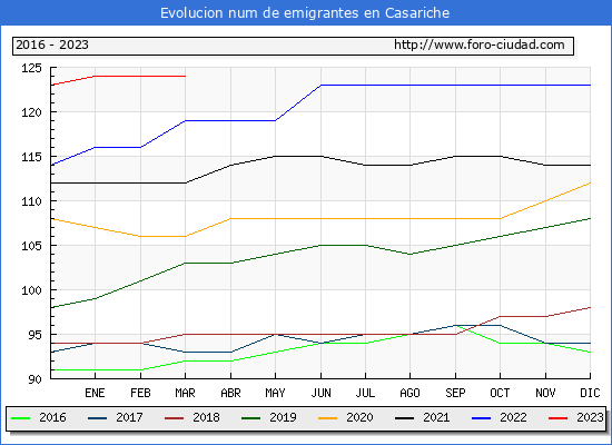 Evolucin de los emigrantes censados en el extranjero para el Municipio de Casariche