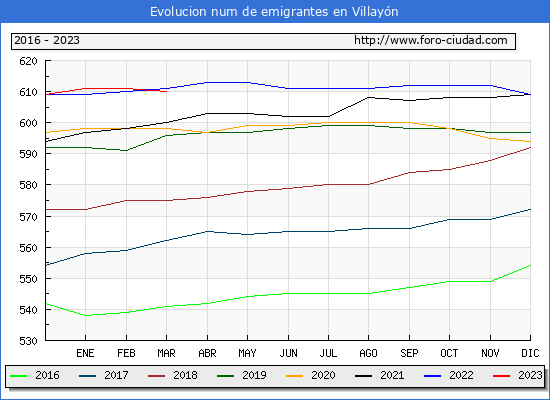 Evolucin de los emigrantes censados en el extranjero para el Municipio de Villayn