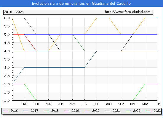 Evolucin de los emigrantes censados en el extranjero para el Municipio de Guadiana del Caudillo