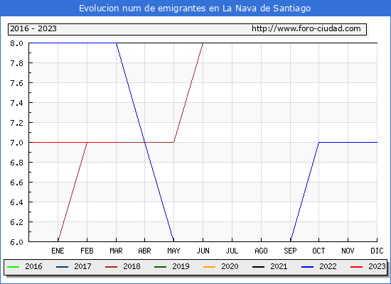 Evolucin de los emigrantes censados en el extranjero para el Municipio de La Nava de Santiago