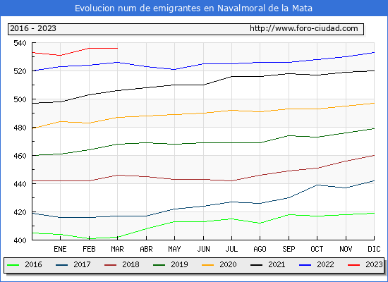 Evolucin de los emigrantes censados en el extranjero para el Municipio de Navalmoral de la Mata