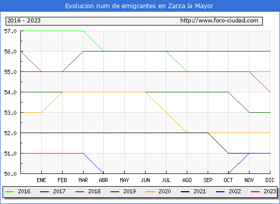 Evolucin de los emigrantes censados en el extranjero para el Municipio de Zarza la Mayor