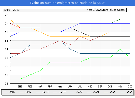 Evolucin de los emigrantes censados en el extranjero para el Municipio de Maria de la Salut