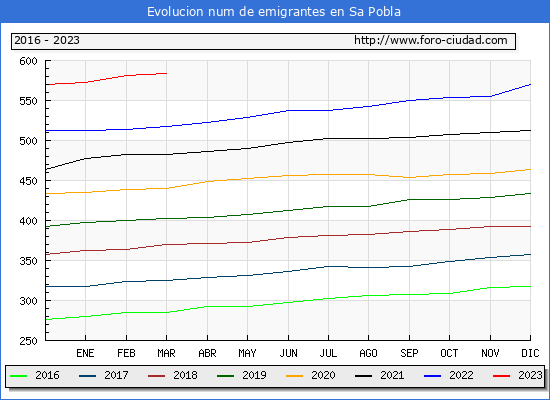 Evolucin de los emigrantes censados en el extranjero para el Municipio de Sa Pobla